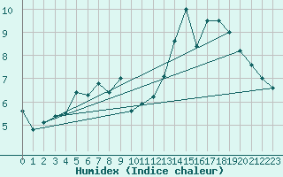 Courbe de l'humidex pour Abbeville (80)