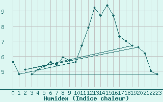 Courbe de l'humidex pour Rostherne No 2