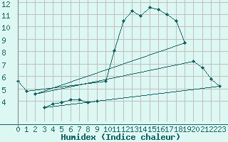 Courbe de l'humidex pour Landivisiau (29)