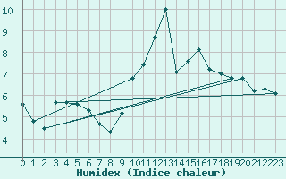 Courbe de l'humidex pour L'Huisserie (53)