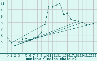 Courbe de l'humidex pour Pontoise - Cormeilles (95)