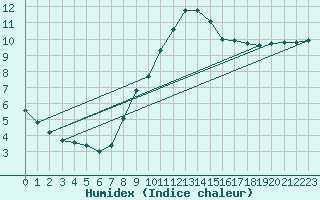 Courbe de l'humidex pour San Casciano di Cascina (It)