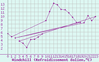 Courbe du refroidissement olien pour Nmes - Garons (30)