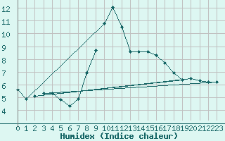 Courbe de l'humidex pour Flhli