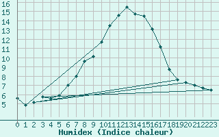 Courbe de l'humidex pour Bergn / Latsch