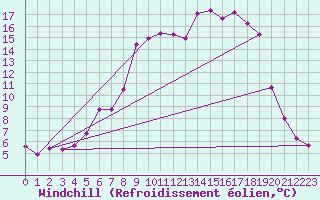 Courbe du refroidissement olien pour Dagloesen
