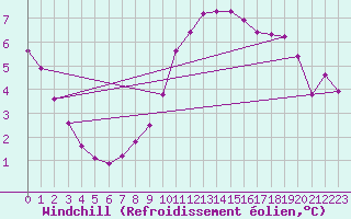 Courbe du refroidissement olien pour Lobbes (Be)