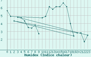 Courbe de l'humidex pour Landivisiau (29)