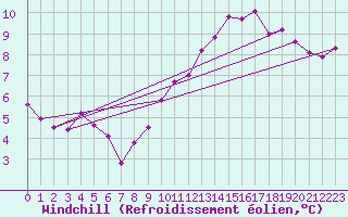 Courbe du refroidissement olien pour Sorcy-Bauthmont (08)