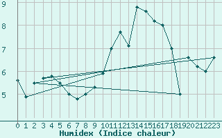 Courbe de l'humidex pour Luxeuil (70)