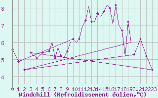 Courbe du refroidissement olien pour Hawarden