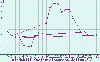 Courbe du refroidissement olien pour Topolcani-Pgc