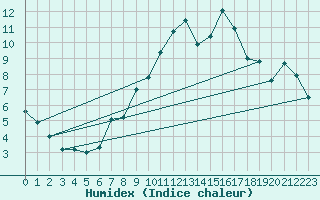 Courbe de l'humidex pour Stuttgart / Schnarrenberg
