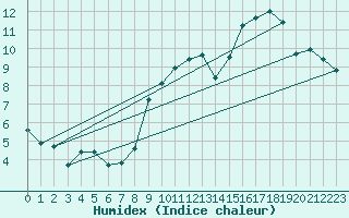 Courbe de l'humidex pour Saint-Etienne (42)