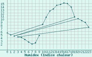 Courbe de l'humidex pour Chlons-en-Champagne (51)