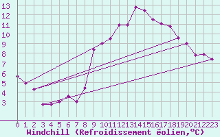 Courbe du refroidissement olien pour Als (30)