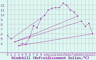 Courbe du refroidissement olien pour Belmullet