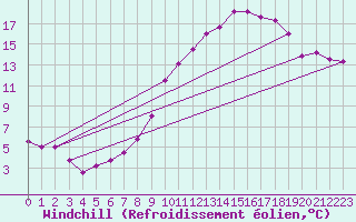 Courbe du refroidissement olien pour Roissy (95)
