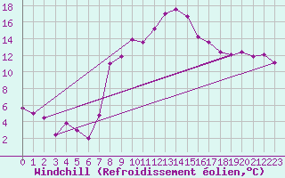 Courbe du refroidissement olien pour Zwerndorf-Marchegg