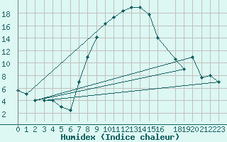 Courbe de l'humidex pour Larissa Airport