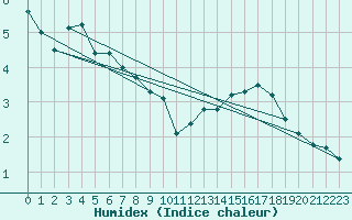 Courbe de l'humidex pour Boboc