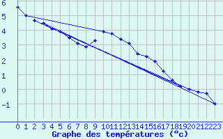 Courbe de tempratures pour Werl