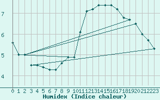 Courbe de l'humidex pour Reims-Prunay (51)