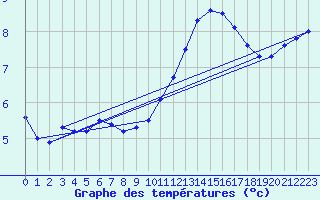 Courbe de tempratures pour Millau (12)