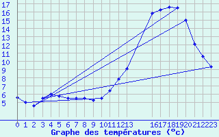 Courbe de tempratures pour Beitem (Be)