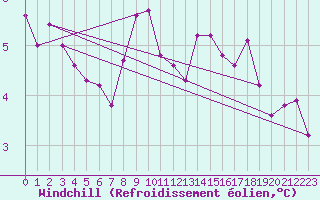 Courbe du refroidissement olien pour Fribourg (All)