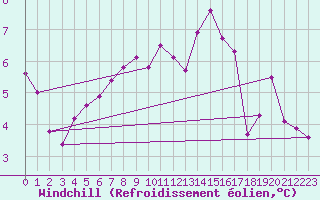 Courbe du refroidissement olien pour Lyon - Saint-Exupry (69)