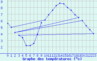 Courbe de tempratures pour Melle (Be)