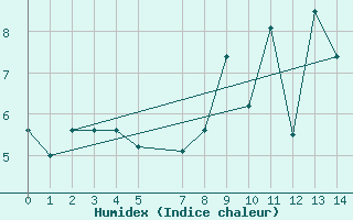 Courbe de l'humidex pour Saint Hilaire - Nivose (38)