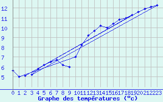 Courbe de tempratures pour Corsept (44)