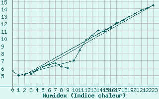 Courbe de l'humidex pour Corsept (44)