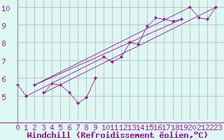 Courbe du refroidissement olien pour Santander (Esp)