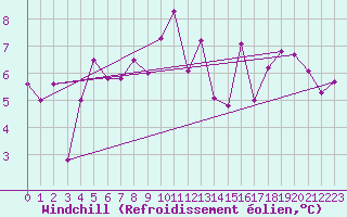 Courbe du refroidissement olien pour Biscarrosse (40)