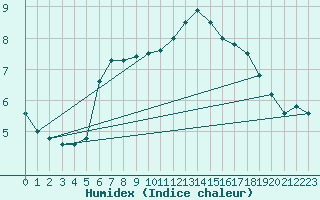 Courbe de l'humidex pour Fains-Veel (55)