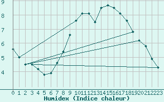 Courbe de l'humidex pour Nidingen