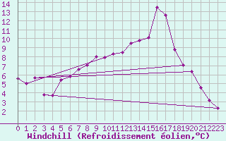 Courbe du refroidissement olien pour Skagen