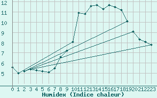 Courbe de l'humidex pour Pinsot (38)