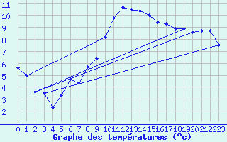 Courbe de tempratures pour Alfeld