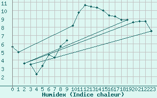 Courbe de l'humidex pour Alfeld