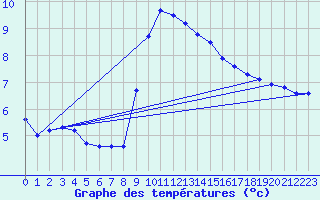 Courbe de tempratures pour Kremsmuenster