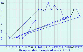 Courbe de tempratures pour Tabarka