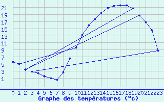 Courbe de tempratures pour Vichy (03)