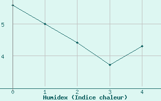 Courbe de l'humidex pour Kristiansand / Kjevik