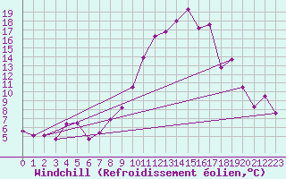 Courbe du refroidissement olien pour Hyres (83)