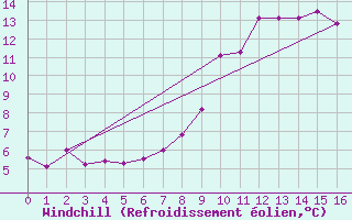 Courbe du refroidissement olien pour Estres-la-Campagne (14)