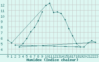 Courbe de l'humidex pour Joutseno Konnunsuo